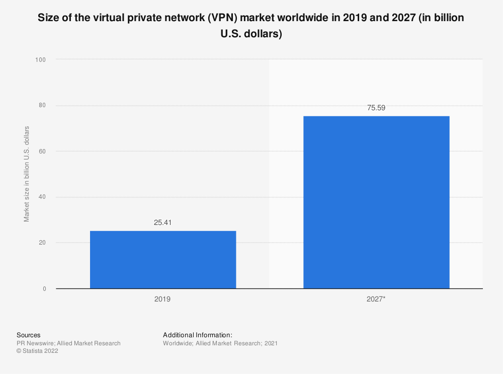 virtual private network market share