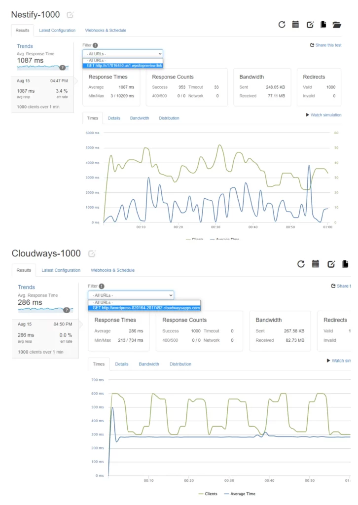 nestify vs cloudways load simulation 1000 users/minute
